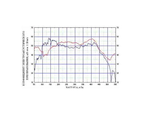 Acoustic emission transducer GT301 - amplitude-frequency response